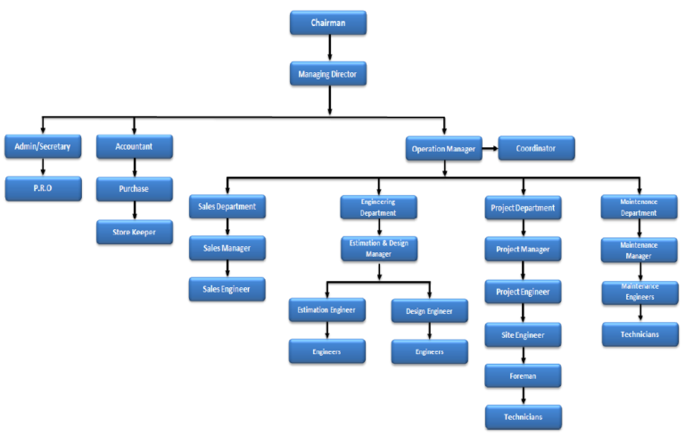 Organization Chart – NABTA